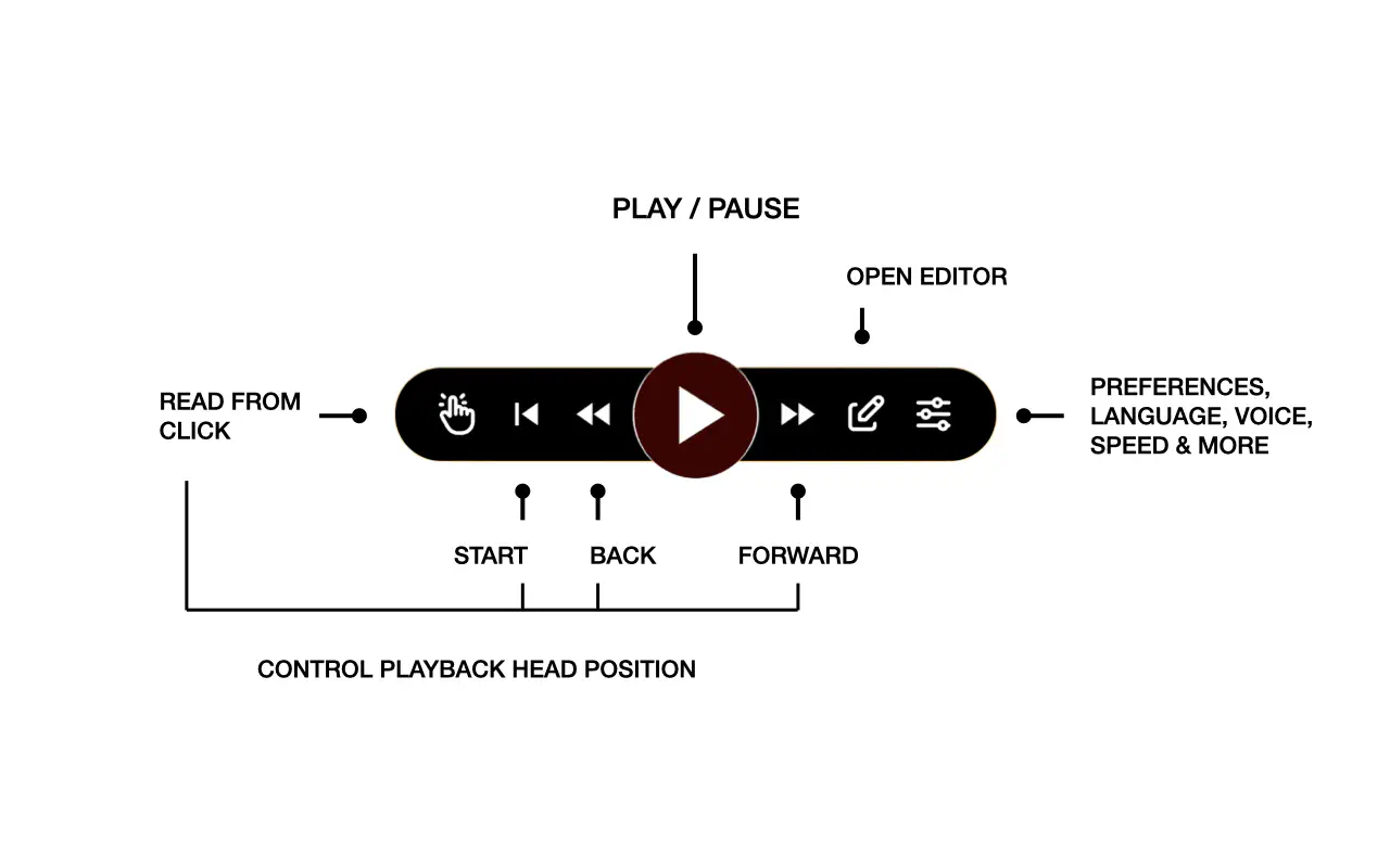 Controller actions overview